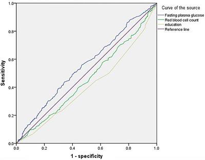 Elevated Fasting Plasma Glucose Is Associated With an Increased Risk of MCI: A Community-Based Cross-Sectional Study